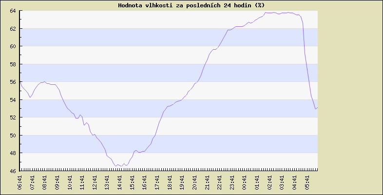 Hodnota vlhkosti za poslednch 24 hodin