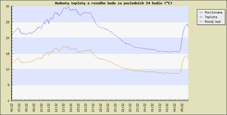 Hodnoty teploty a rosnho bodu za poslednch 24 hodin