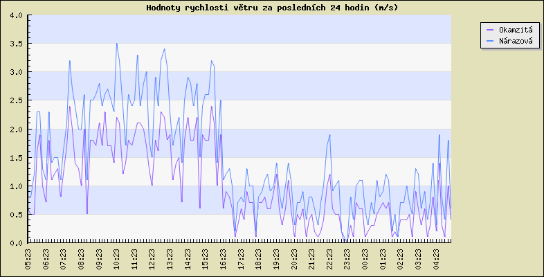 Rachlost vtru za poslednch 24 hodin