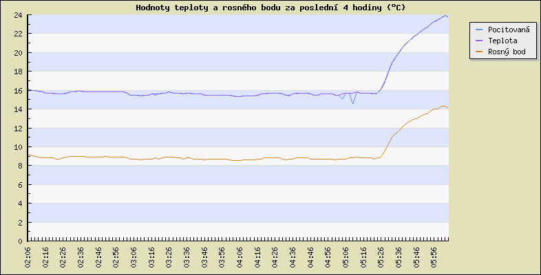 Hodnoty teploty a rosnho bodu za posledn 4 hodiny